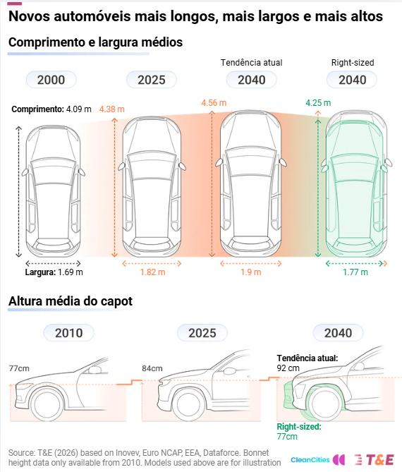 tamanho dos novos automóveis